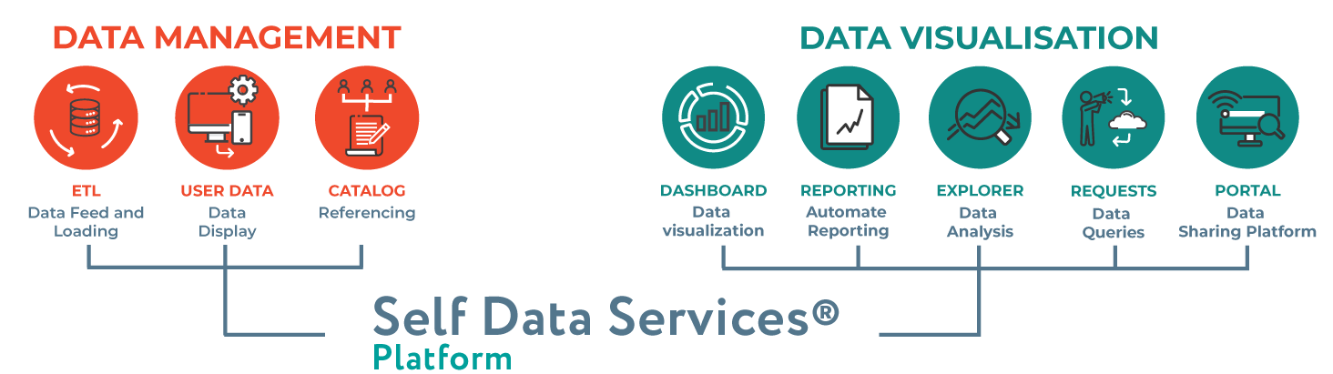 Suadeo Self Data Services Platform