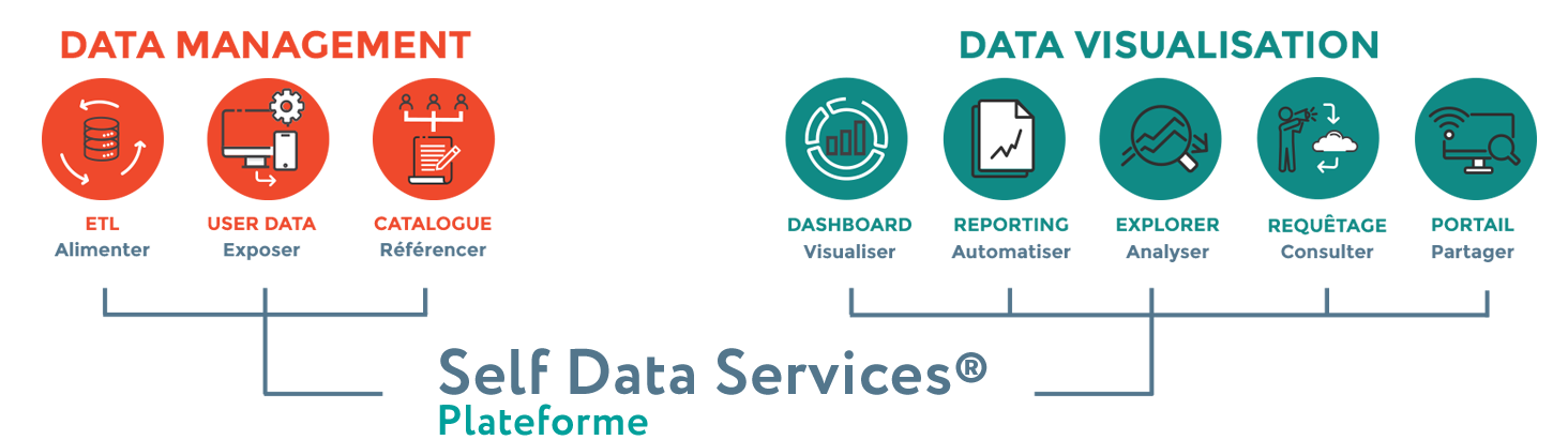 Suadeo Self Data Services Plateforme