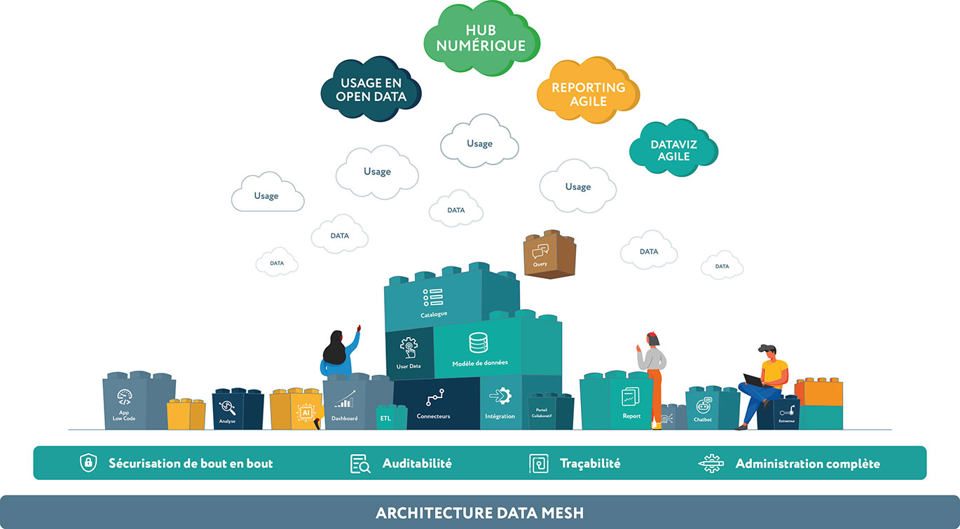 Architecture data Mesh